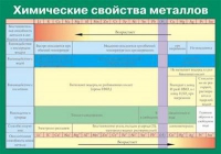 Таблица Химические свойства металлов (винил) - «globural.ru» - Курск