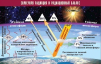 Таблица демонстрационная "Солнечная радиация и радиационный баланс" (винил 100x140) - «globural.ru» - Курск