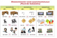 Плакаты и таблицы по немецкому языку - «globural.ru» - Курск