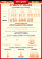 Таблица Грамматика немецкого языка. Имя прилагательное 1000*1400 винил - «globural.ru» - Курск