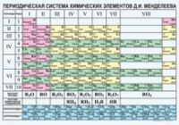 Химия. Периодическая система химических элементов Д.И.Менделеева. - «globural.ru» - Курск