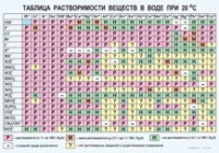 Химия. Растворимость солей, кислот и оснований в воде - «globural.ru» - Курск