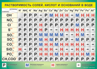 Таблица Растворимость солей, кислот  и оснований в воде 1000*1400 винил - «globural.ru» - Курск