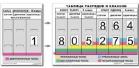 Разряды и классы чисел. Интерактивная таблица по математике для начальной школы (иллюстрирует 3 класса) - «globural.ru» - Курск