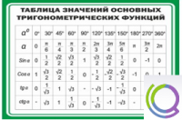 Стенд "Таблица значений основных тригонометрических функций" (вариант 1) - «globural.ru» - Курск