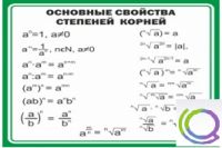 Стенд "Основные свойства степеней корней" - «globural.ru» - Курск
