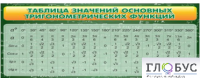 Стенд "Таблица значений основных тригонометрических функций" (вариант 2) - «globural.ru» - Курск