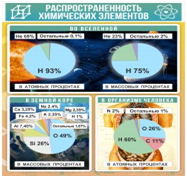 Стенд "Распространенность химических элементов" - «globural.ru» - Курск