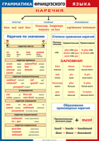 Таблица Грамматика французского языка. Наречия 1000*1400 винил	 - «globural.ru» - Курск