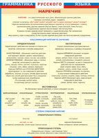Таблица Грамматика русского языка. Наречие 1000*1400 винил - «globural.ru» - Курск