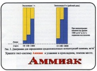 Тест-система «Аммиак» - «globural.ru» - Курск