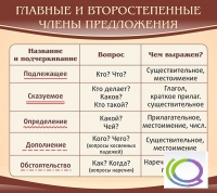 Стенд "Главные и второстепенные члены предложения" - «globural.ru» - Курск