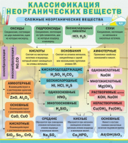 Стенд "Классификация неорганических веществ" - «globural.ru» - Курск