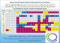 Стенд "Растворимость кислот, солей и оснований в воде (подробная)" - «globural.ru» - Курск