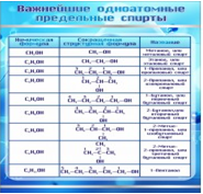 Стенд "Важнейшие одноатомные предельные спирты" - «globural.ru» - Курск