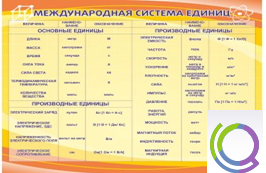 Стенд "Международная система единиц" - «globural.ru» - Курск