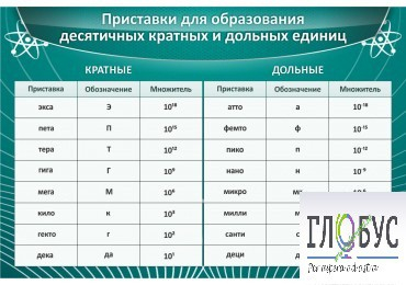 Стенд "Приставки для образования десятичных кратных и дольных единиц" - «globural.ru» - Курск
