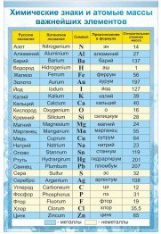 Стенд "Химические знаки и атомные массы" - «globural.ru» - Курск